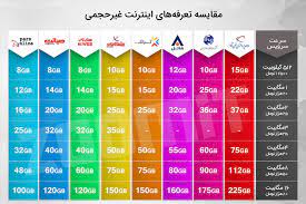 تعرفه اینترنت ایران از منظر اعداد و ارقام