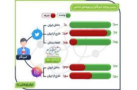 استاندارد دوگانه گوگل برای کودکان ایرانی و غربی
